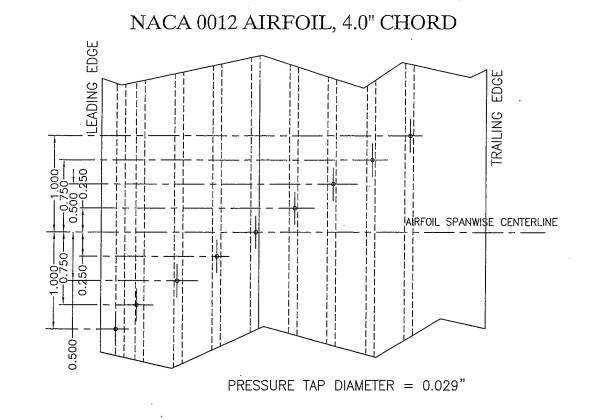 Spanwise Port Locations